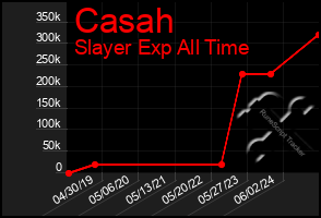 Total Graph of Casah