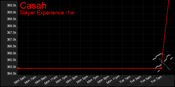 Last 7 Days Graph of Casah