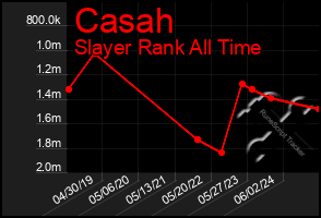 Total Graph of Casah