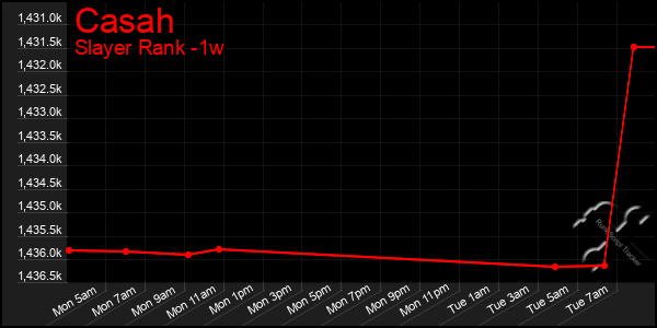 Last 7 Days Graph of Casah