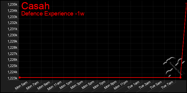 Last 7 Days Graph of Casah