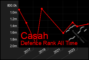 Total Graph of Casah