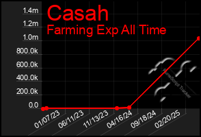 Total Graph of Casah