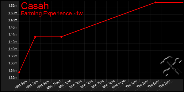 Last 7 Days Graph of Casah