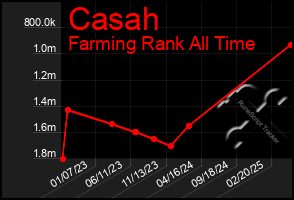 Total Graph of Casah
