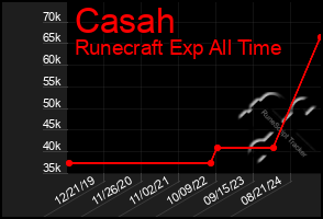 Total Graph of Casah
