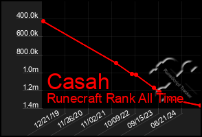 Total Graph of Casah