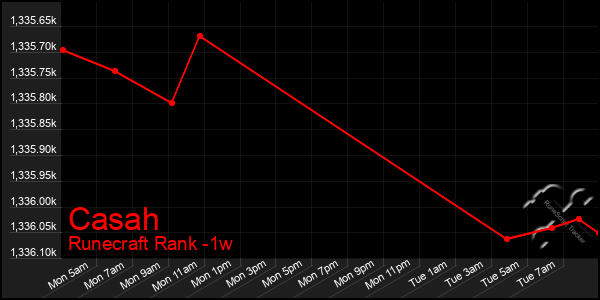 Last 7 Days Graph of Casah