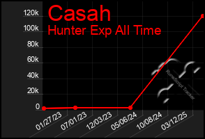 Total Graph of Casah