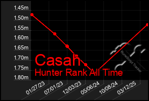 Total Graph of Casah
