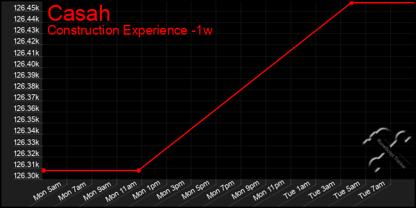 Last 7 Days Graph of Casah