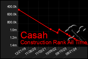 Total Graph of Casah