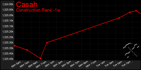 Last 7 Days Graph of Casah
