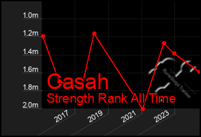 Total Graph of Casah