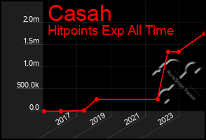 Total Graph of Casah