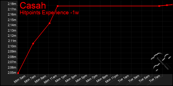 Last 7 Days Graph of Casah
