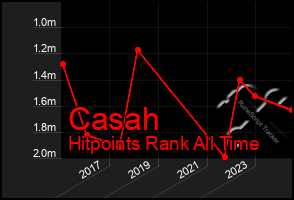 Total Graph of Casah
