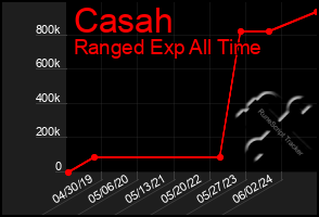 Total Graph of Casah