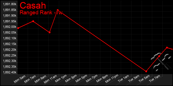 Last 7 Days Graph of Casah