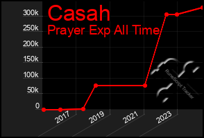 Total Graph of Casah