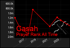 Total Graph of Casah