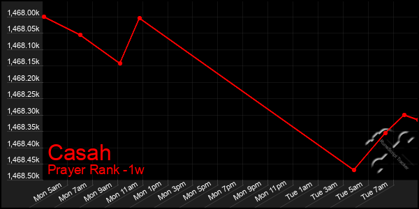 Last 7 Days Graph of Casah