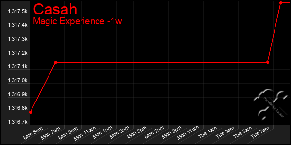 Last 7 Days Graph of Casah