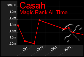 Total Graph of Casah
