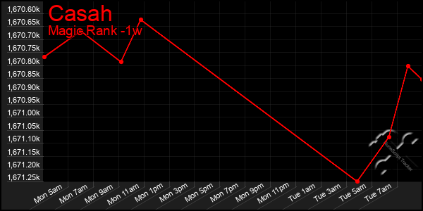 Last 7 Days Graph of Casah