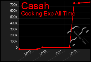 Total Graph of Casah