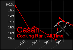 Total Graph of Casah