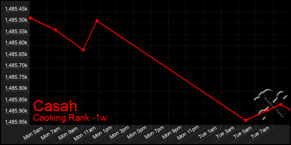 Last 7 Days Graph of Casah