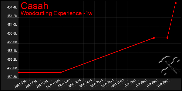 Last 7 Days Graph of Casah