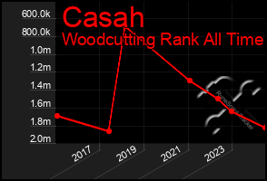Total Graph of Casah