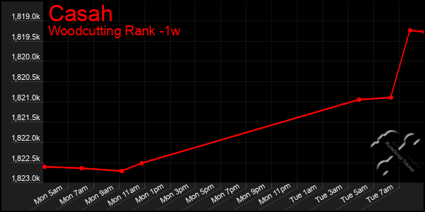 Last 7 Days Graph of Casah