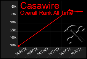 Total Graph of Casawire