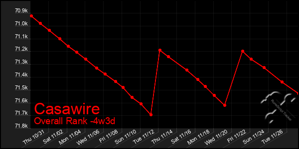 Last 31 Days Graph of Casawire