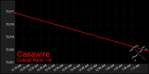 Last 24 Hours Graph of Casawire