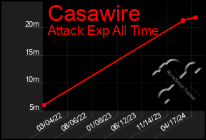 Total Graph of Casawire