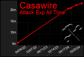 Total Graph of Casawire