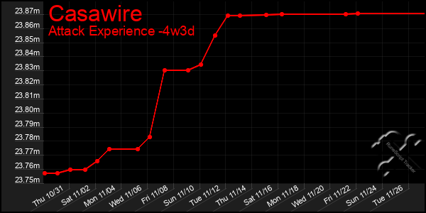 Last 31 Days Graph of Casawire