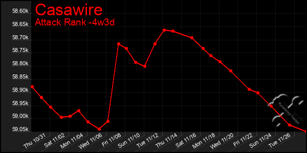 Last 31 Days Graph of Casawire