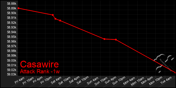 Last 7 Days Graph of Casawire