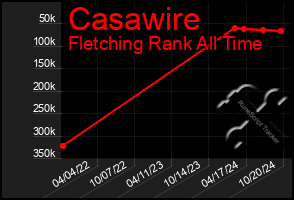 Total Graph of Casawire