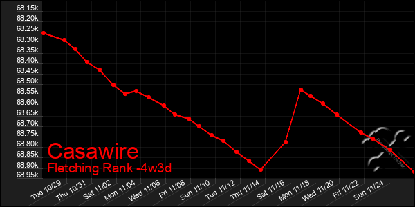 Last 31 Days Graph of Casawire