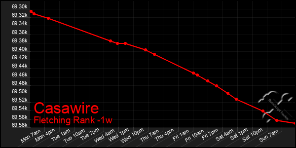 Last 7 Days Graph of Casawire