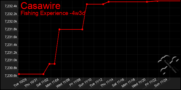 Last 31 Days Graph of Casawire