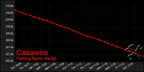 Last 31 Days Graph of Casawire