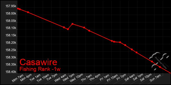 Last 7 Days Graph of Casawire