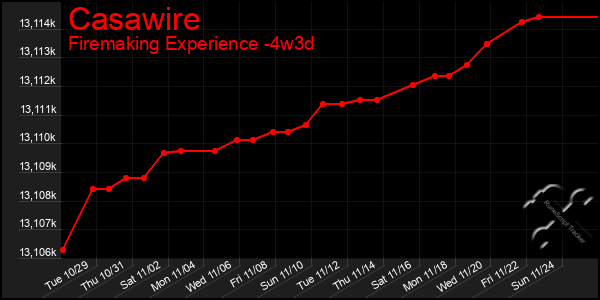 Last 31 Days Graph of Casawire